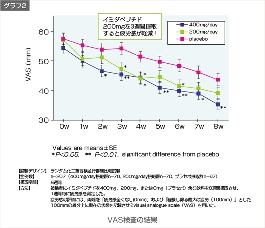 ドーピングの問題が無いので選手も愛用しております。「毎年恒例の「イミダペプチド・おまけ3本（780円分）付き販売会」は今月末まで！」