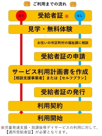 ご利用までの流れ「キッズルーム パンプキン」