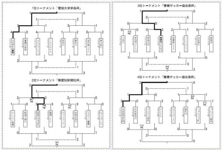 「【大会結果速報】　愛知大学学長杯　第21回豊橋招待サッカー5年生大会　決勝トーナメント結果」