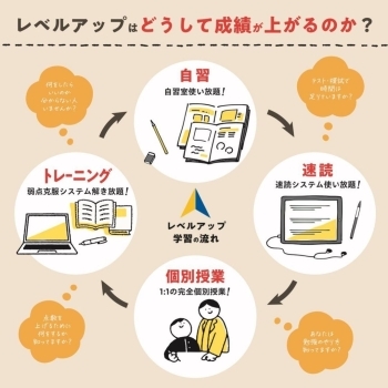 成績が上がるシステムの秘密がここにあり）「個別指導塾レベルアップ麻生教室」