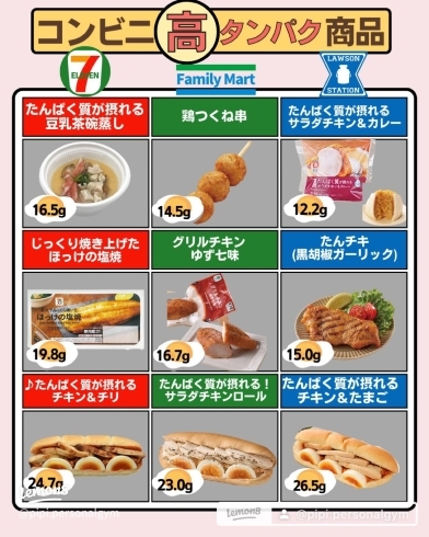 是非参考にしてみてください。「「コンビニで気軽に摂れるたんぱく質の商品ランキング」を勝手に作ってみました。(笑)」