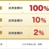 「ペイペイボーナス、2等当たりました！超PayPay祭のフィナーレの2日間です！11月14日（土）15（日）は、抽選で決済金額の〇％が当たる！！」