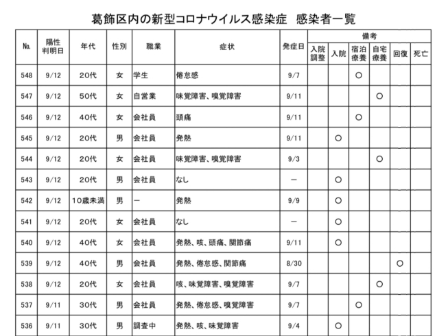 葛飾区内の新型コロナウイルス感染症　感染者一覧「葛飾区内の新型コロナウイルス感染者発生状況【更新日 令和2年9月15日】」