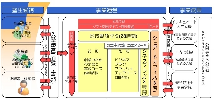 「平成28年度 創業実践塾生を募集します！〔2/1～2/26〕枚方で起業を目指そう！起業のノウハウを学びませんか？」