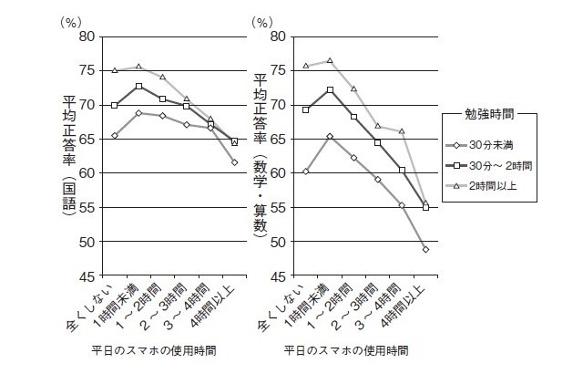 家庭学習2時間がスマホで台無しに 個別指導塾 すずかけの木のニュース まいぷれ 出雲