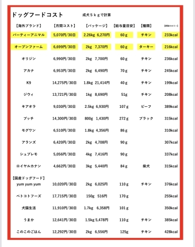 ドッグフードの給与量とカロリー「ペットフードに関するお得なご案内です。」