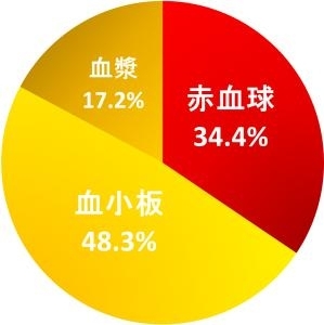 「【センター北のうんち薬局 漢方ハタ薬局】〜 献血ができる人、できない人 〜 下痢 ・便秘・腰痛・膝痛・ 神経痛・自律神経・睡眠・後鼻漏 漢方相談 横浜市都筑区」