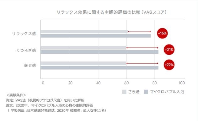 リラックス感、くつろぎ感、幸せ感の効果が期待できる「お風呂でリラックスタイム」