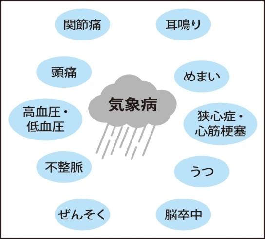 気圧の変化で起きる人間の症状。「気象病」も侮れない「台風と気象病」