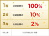 当選者にはPayPayボーナスを付与「超PayPay祭のフィナーレの11月14日（土）15（日）は、抽選で決済金額の〇％が当たる！！」