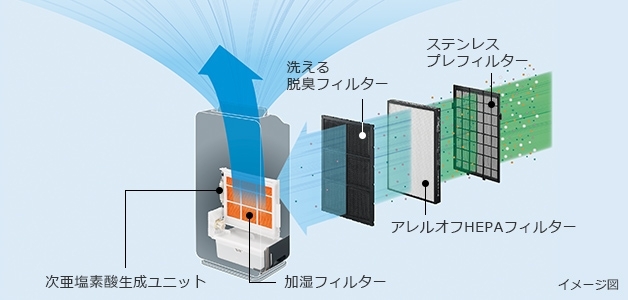 内部イメージ「空気清浄と加湿もついた次亜塩素酸脱臭機「ジアクリーン」」