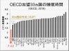 日本人の睡眠時間はここ数年ほぼ最下位です(^^;)「身体の疲れは「睡眠」にあるかもしれません。先ずは身体と環境を整え、睡眠の質を上げる事と睡眠時間の確保をしましょう。」