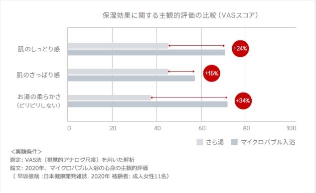 湯ざわりが良く肌がしっとり効果「お風呂でリラックスタイム」