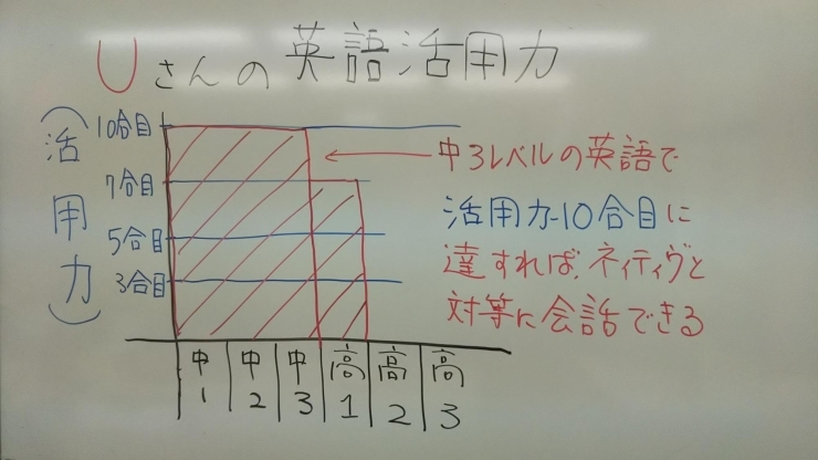 「日本人はほぼ英語難民！　でも解決策はそこにある‼　その（３）　【本千葉駅すぐの英語スクール】」