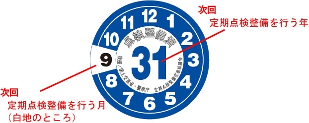 法定点検ステッカー表「このステッカーで点検時期を確認しましょう！」