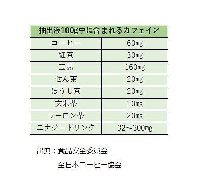 ダントツの玉露に続き、コーヒーは第2位です。「驚き！　コーヒーの素晴らしさ…。」