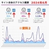 「すぐに効果を実感　WEBサイトへのアクセス数を増やす方法」