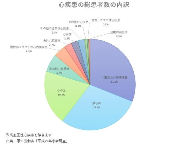 図①心疾患の総患者数の内訳「三大疾病保障保険は「三大疾病になれば必ず保険金を受け取れるわけではない？」注意点は　【FPによる新しいカタチの保険相談窓口　ほけんのSOSセンター　尼崎・塚口】」