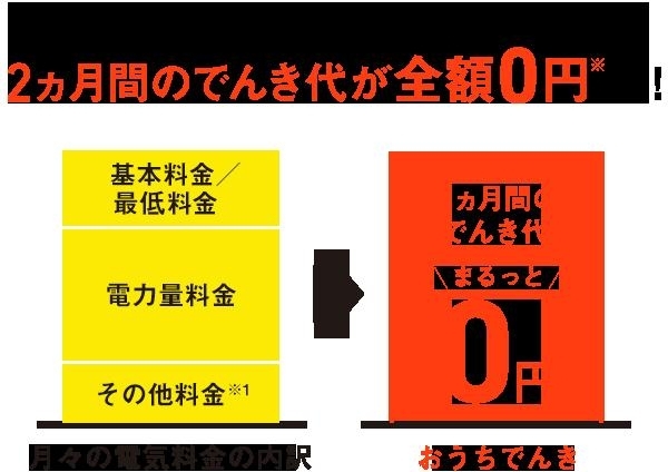 「でんき代2ヶ月間全額0円キャンペーンしてます！！」