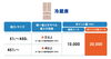 対象商品（冷蔵庫）「とやま省エネ家電購入応援キャンペーン第３弾」
