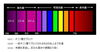 光の内訳「【眼鏡士の独り言】目に有害とされる紫外線について｜高性能なUV420カットレンズ」