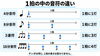 「チェンジアップ練習とは？4分・8分・3連・16分を切り替えてリズム感を鍛える方法」