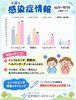 「感染症の流行状況」