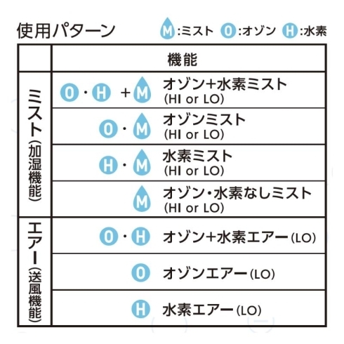 設定一覧「家庭用オゾン除菌機器　設置点検も行ってます」