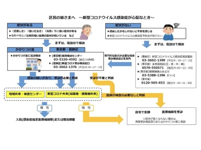 新型コロナウイルスに感染したかもと思ったら「葛飾区内の新型コロナウイルス感染者発生状況【更新日 令和3年5月12日】」