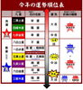 今年の運気順位「㉓今年の運勢順位の発表です！ 1位はどの星に！？　本来なら良運なのに悪運へ転落！？　【星祭】厄除け・厄払い　～運気向上のお祈り～」