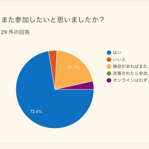 今回のイベントのアンケートの一部「初！オンラインイベント　【伊丹の幼児・小学生・中学生指導塾　本物の国語・英語を学ぶ】」