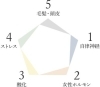 「変化する5つのバランスを整えるケアを♥『ピトレティカ』」