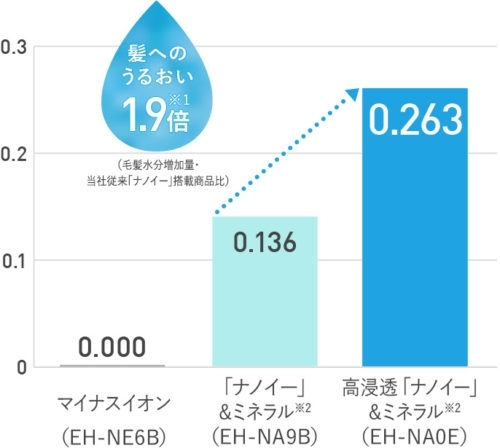 EH-NA0E「四国中央市の電気屋さん　今回は美容家電　ナノイードライヤーEH-NA0Eのレビュー　（たなべ）」