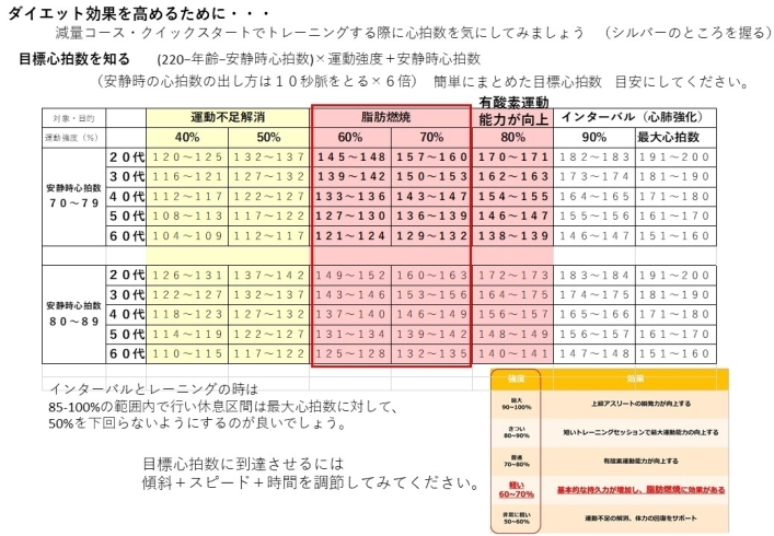 効果が上がる有酸素運動の方法 心拍数を気にする 女性専用24時間ジムアワード 八王子24時間ジム 女性専用 アワード八王子のニュース まいぷれ 八王子市 効果が上がる有酸素運動の方法 心拍数を気にする 女性専用24時間ジムアワード 八王子24時間ジム 女性専用 アワード八王子のニュース まいぷれ 八王子市