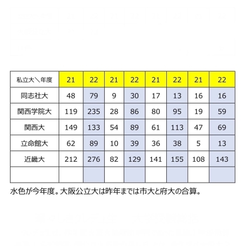 阪神学区高校の令和4年度入試合格実績　私立大「2022年各高校の特性＆大学受験の傾向分析　前編　×CRedu」
