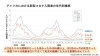 「オミクロン株流行期だけで20万人超が死亡―新型コロナの「今」の負担を示す大規模研究」