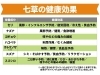 七草の一般的な効果です。「胃腸も休養が必要です。明日、1月7日(水)は「七草粥」を食べる日です。今日はその効果効能についてのお話です。」