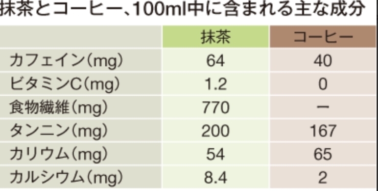 運動前に飲んで脂肪を燃焼させましょう。「すごいぞ。 抹茶！」