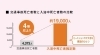 「【浴室乾燥暖房機】で安心・快適な入浴が楽しめます。」