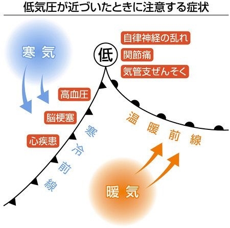 前線の前後で起こる気象病の違い「台風と気象病」