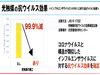 光触媒と抗ウィルス効果「お車の殺菌、除菌、消臭コート（抗ウィルス効果も）」