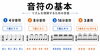 リズムの基本、音符をマスター！「ドラム上達の8要素ピラミッド｜土台から順番に積み上げる考え方」