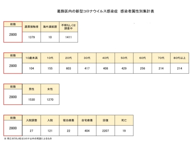 葛飾区内の感染者属性別集計「葛飾区内の新型コロナウイルス感染者発生状況【更新日 令和3年1月20日】」