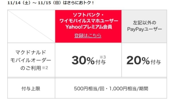 「ペイペイキャンペーン！マクドナルドのモバイルオーダーでお支払いすると、PayPayボーナスを付与！（最大20％）」