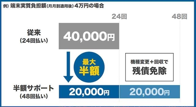 ご利用イメージ「半額サポート、トクするサポートってご存知ですか？」