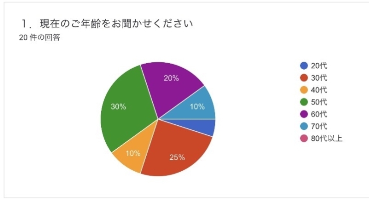 たくさんのご回答、感謝です💝「「生命保険の見直しに関するアンケート」結果発表!」