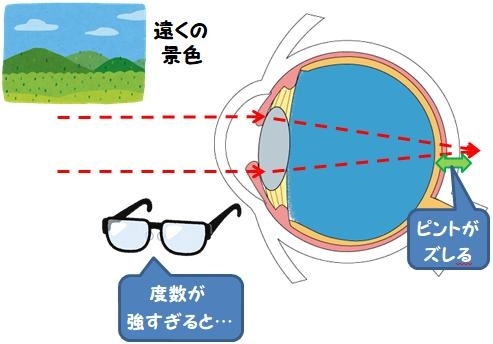 ② 「合わないメガネ」だと一旦ピントがズレる「メガネを掛けるとよく見えるけど目が疲れる…その理由」