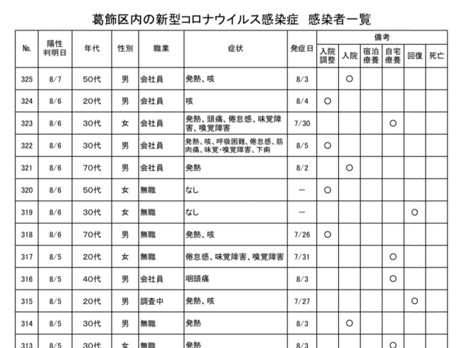 葛飾区内の新型コロナウイルス感染症　感染者一覧「葛飾区内の新型コロナウイルス感染者発生状況【更新日 令和2年8月7日】」