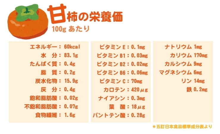 柿の栄養価。「この時期に美味しい果物…。そう「柿」です。今日はこの柿の栄養価と効能についてです。」