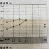 「個別指導学院ヒーローズ二日市校　偏差値9アップ⤴️」